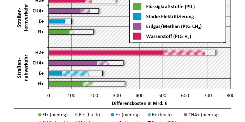  Differenzkosten der Energiewende im Verkehr im Zeitraum 2020 bis 2050