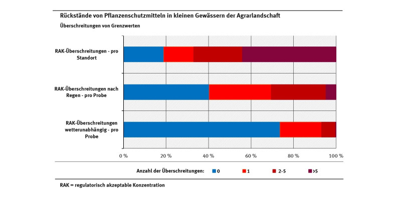 Das Bild zeigt, dass akzeptable Konzentrationen häufig überschritten werden, wie im Text beschrieben.