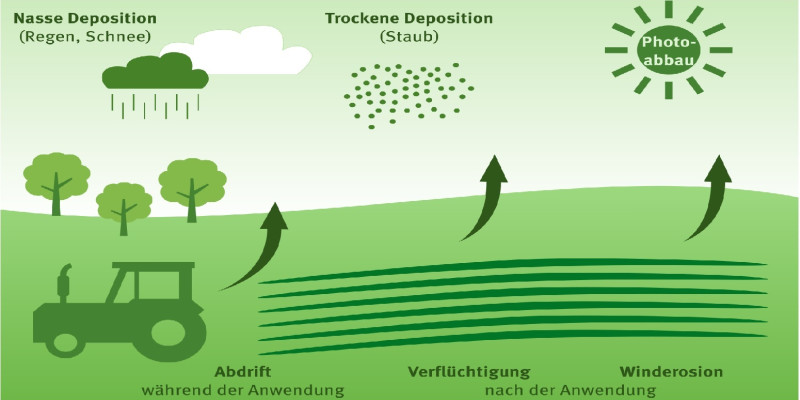 Das Bild zeigt, wie Pflanzenschutzmittel durch Abdrift, Verflüchtigung und Winderosion in die Luft, und durch Regen, Schnee oder Staub wieder zurück auf die Erde gelangen.