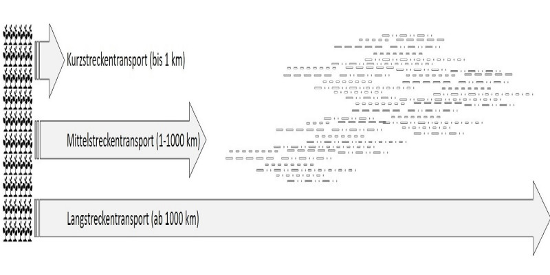 Das Bild zeigt die 3 Entfernungskategorien der Transportwege, wie im Text beschrieben.