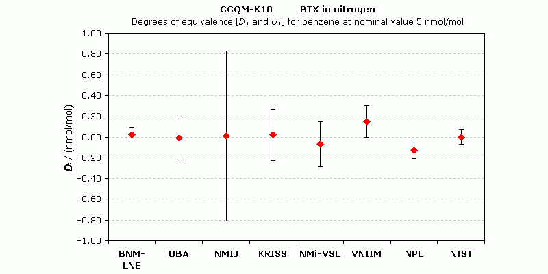 Ringversuch CCQM-K10