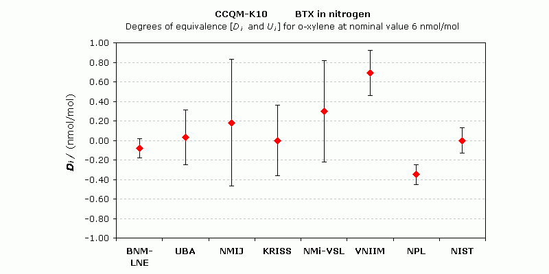 Ringversuch CCQM-K10