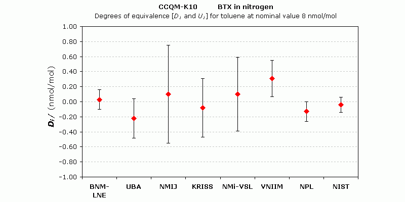 Ringversuch CCQM-K10