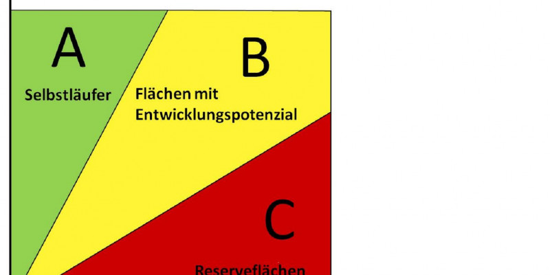 ABC-Brachflächenrecycling