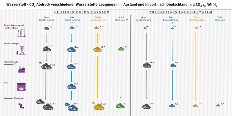 Wasserstoff – Schlüssel Im Künftigen Energiesystem | Umweltbundesamt