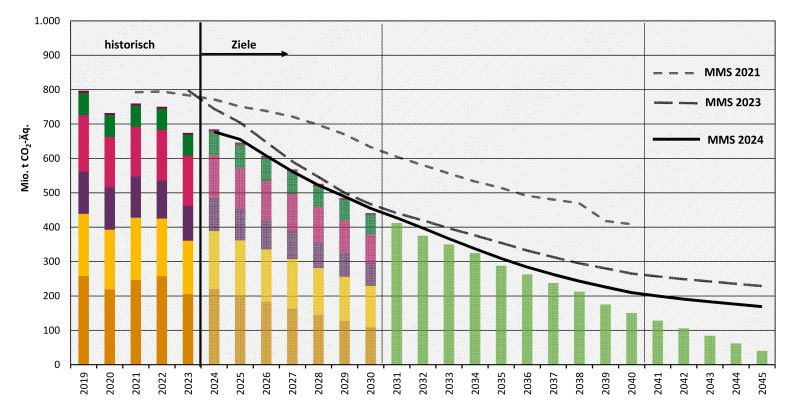 Die Abbildung zeigt die Inventare der Jahre 2021 bis 2022, die Emissionsberechnung für das Vorjahr 2023 und die Projektionsbericht 2021 und 2023 sowie die Projektionsdaten 2024 für den Zeitraum 2024 bis 2045 . Während die projizierten Emissionen der Projektionsberichte 2021 und 2023 in den meisten Jahren über den Klimazielen des Bundes-Klimaschutzgesetzes liegen, liegen sie in den Projektionsdaten 2024 bis 2030 teilweise darunter und danach nur leicht darüber.