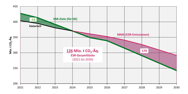 Die Grafik zeigt von 2021 bis 2030 in Millionen Tonnen die ESR-Ziele, die historische Entwicklung des Bereiches und die Entwicklung nach den Treibhausgas-Projektionen. Es ist erkenntlich, dass bis 2024 die Ziele übererfüllt werden und danach bis 2030 die ziele verfehlt werden und der Abstand zum Ziel stetig größer wird.