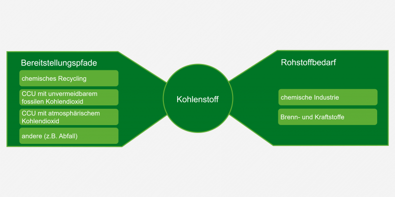 Die Abbildung zeigt schematisch den Bedarf an Kohlenstoff, der für die chemische Industrie und für die Herstellung von Brenn- und Kraftstoffen benötigt wird. Dem gegenüber steht eine Bereitstellung über chemisches Recycling, andere Kohlenstoffquellen wie nachhaltige (Rest-)Biomasse und das CO2 der Atmosphäre über CCU.