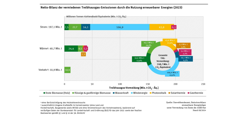 Diagramm: Im Jahr 2022 wurden in Deutschland durch die Nutzung erneuerbarer Energien etwa 249 Millionen Tonnen CO2-Äquivalente vermieden. Davon 43 % durch Windenergie; 30 % durch Biomasse; 18 % durch Photovoltaik, 6% durch Wasserkraft, 2% durch Geothermie und 1% durch Solarthermieanlagen.