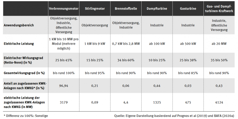 Die Tabelle listet wichtige Eigenschaften wie elektrischer Wirkungsgrad, Gesamtwirkungsgrad und Anteil der gesamten elektrischen Leistung für die Anlagentypen Blockheizkraftwerk, Gasturbine mit Abhitzenutzung, Dampfkraftwerk, Gas-und-Dampf-Kraftwerk und Brennstoffzelle auf.