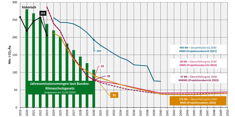 Die Abbildung zeigt die Entwicklung der Treibhausgasemissionen im Sektor Energiewirtschaft für die Projektionsberichte 2021 und 2023 sowie die Projektionsdaten 2024. Die Projektionsdaten 2024 zeigen eine Übererfüllung der interpolierten und kumulierten Jahresemissionsmenge von 175 Millionen Tonnen Treibhausgasemissionen. Im Projektionsbericht 2021 bestand eine Lücke zur Zielerfüllung von 493 Millionen Tonnen Treibhausgasemissionen und im Projektionsbericht 2023 von 38 Millionen Tonnen Treibhausgasemissionen