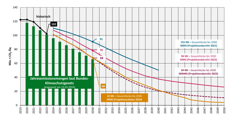 Die Abbildung zeigt die Entwicklung der Treibhausgasemissionen im Sektor Gebäude für die Projektionsberichte 2021 und 2023 sowie die Projektionsdaten 2024. Die Projektionsdaten 2024 zeigen eine Zielverfehlung der kumulierten Jahresemissionsmenge von 32 Millionen Tonnen Treibhausgasemissionen. Im Projektionsbericht 2021 bestand eine Lücke zur Zielerfüllung von 155 Millionen Tonnen Treibhausgasemissionen und im Projektionsbericht 2023 von 96 Millionen Tonnen Treibhausgasemissionen.