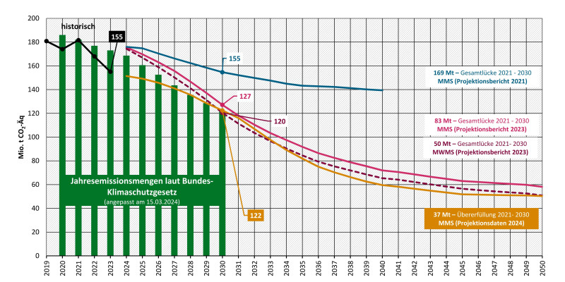 Die Abbildung zeigt die Entwicklung der Treibhausgasemissionen im Sektor Industrie für die Projektionsberichte 2021 und 2023 sowie die Projektionsdaten 2024. Die Projektionsdaten 2024 zeigen eine Übererfüllung der kumulierten Jahresemissionsmenge von 37 Millionen Tonnen Treibhausgasemissionen. Im Projektionsbericht 2021 bestand eine Lücke zur Zielerfüllung von 169 Millionen Tonnen Treibhausgasemissionen und im Projektionsbericht 2023 von 83 Millionen Tonnen Treibhausgasemissionen.