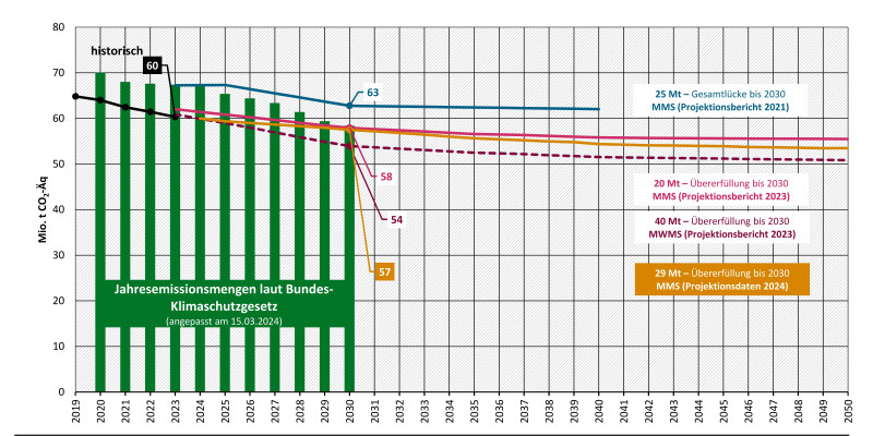 Die Abbildung zeigt die Entwicklung der Treibhausgasemissionen im Sektor Verkehr für die Projektionsberichte 2021 und 2023 sowie die Projektionsdaten 2024. Die Projektionsdaten 2024 zeigen eine Übererfüllung der kumulierten Jahresemissionsmenge von 29 Millionen Tonnen Treibhausgasemissionen. Im Projektionsbericht 2021 bestand eine Lücke zur Zielerfüllung von 25 Millionen Tonnen Treibhausgasemissionen und im Projektionsbericht 2023 eine Zielübererfüllung von 20 Millionen Tonnen Treibhausgasemissionen.