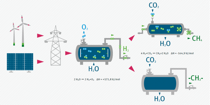 Das Bild zeigt schematisch die Herstellung von Power to Gas/ Power to Liquid – Produkten. Aus erneuerbarem Strom wird in einer Elektrolyse Wasserstoff hergestellt. Dieser kann zum einen direkt genutzt werden in Anwendungsbereichen, wie bereits im Text beschrieben. Oder er wird als Sekundärenergieträger in Synthesen weiter genutzt. Im Bild ist oben die Methansisierung symbolisiert, wo Methan als Produkt bereitgestellt wird. Unten im Bild ist eine Synthese allgemein dargestellt, deren Produkt verschiedene Koh