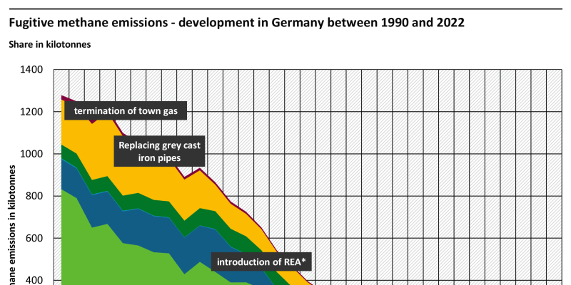 The area diagram shows the historical development of fugitive methane emissions: While coal mining still dominated in 1990, currently only natural gas transport, natural gas distribution and user emissions play a role.