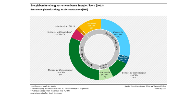 Die Gesamtenergiebereitstellung aus erneuerbaren Energieträgern betrug im Jahr 2023 502 Terawattstunden. 54 Prozent davon entfielen auf Strom, 38 Prozent auf Wärme und 8 Prozent auf den Verkehr.