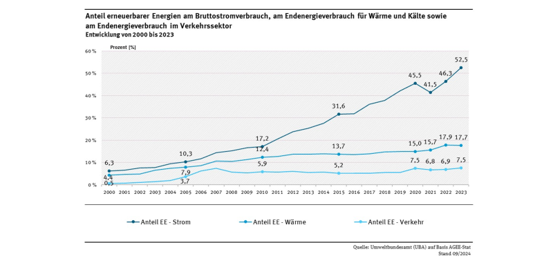 Das Diagramm zeigt, wie sich die Anteile erneuerbarer Energien für Strom, Wärme und Verkehr entwickeln. Während sich Strom bis zum Jahr 2020 positiv entwickelt, stagniert die Entwicklung bei der Wärme und im Verkehr seit einigen Jahren. Der Anteil der EE am Strom sank im Jahr 2021 dann deutlich (auf 41,5 %), stieg bis zum Jahr 2023 Jahr aber auf einen neuen Höchstwert (52,5 %) an. Der Anteil der Erneuerbaren im Wärmebereich liegt im Jahr 2023 bei 17,7 %. Im Verkehr liegt der Wert im Jahr 2023 bei 7,5 %.