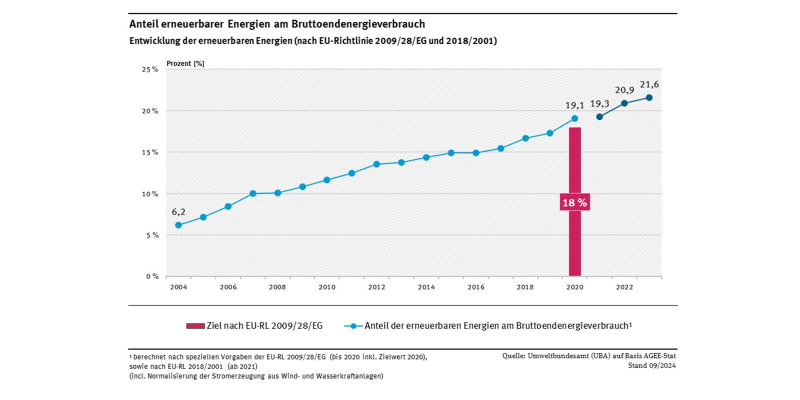 Anteil erneuerbarer Energien am Brutto-Endenergieverbrauch (berechnet nach EU-Richtlinie) stieg kontinuierlich an und liegt im Jahr 2023 bei 21.6 Prozent.