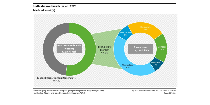 Ein Ringdiagramm stellt die Zusammensetzung der erneuerbaren Stromproduktion im Jahr 2023 dar. Die Windenergie stellt mit insgesamt 52 % den größten Anteil bereit, PV stellt 23 %, Biomasse 18 % und Wasserkraft 7 %.  Die Stromerzeugung aus erneuerbaren Energieträgern (52,5 %) ist außerdem der Stromerzeugung aus konventionellen Energieträgern (47,5 %) gegenübergestellt. 