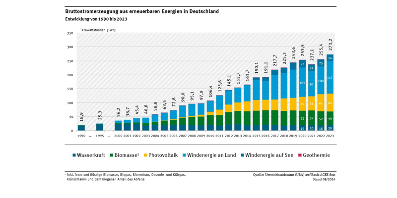 Das Diagramm zeigt die Entwicklung der Stromproduktion aus erneuerbaren Energien in den Jahren 1990, 1995 und ab dem Jahr 2000 als gestapelte Balken dar. Die gesamte Stromproduktion aus EE steigt konstant bis zum Jahr 2020 an, vor allem Windenergie und Photovoltaik. Im Jahr 2021 sinkt die Stromerzeugung, so dass nach 253,5 TWh im Jahr 2020 im Jahr 2021 nur noch 237,1 TWh erreicht werden. Im Jahr 2023 steigt die Stromerzeugung aber auf einen neuen Höchstwert (273,2 TWh).