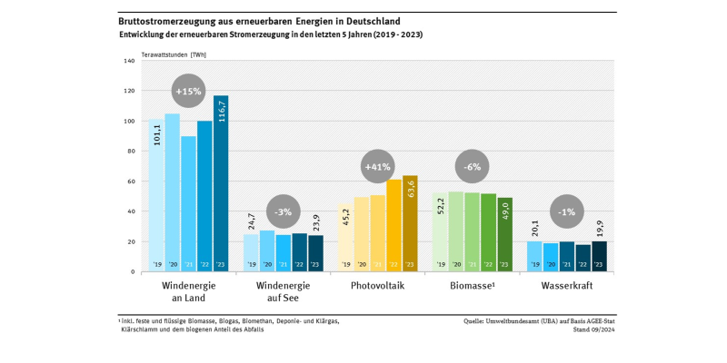 Das Diagramm zeigt die Entwicklung der Stromproduktion aus erneuerbaren Energien in den letzten 5 Jahren, separat für die Energieträger Wasserkraft, Biomasse, Windenergie an Land und auf See und PV. Während die Entwicklung bei der Windenergie auf See, der Wasserkraft und der Biomasse mehr oder weniger stagniert, stiegen die Werte der Windenergie an Land (+ 15% auf 116,7 TWh) und der PV (+41 % auf 63,6 TWh) deutlich an. 