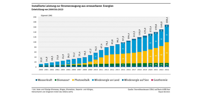 Die Grafik zeigt die Entwicklung der installierten Leistung der erneuerbaren Energien seit dem Jahr 2000 als gestapelte Säulen. Die Leistung der Wasserkraft und der Biomassekraftwerke bleibt nahezu konstant, Windenergie und Photovoltaik sind ab 2000 stark gewachsen. Im Jahr 2023 wird eine installierte Leistung aller erneuerbaren Energien zusammen von 168,4 Gigawatt erreicht.