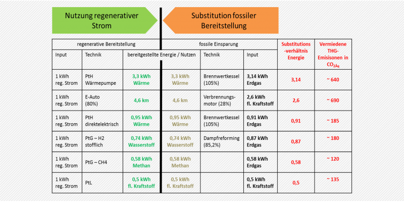 Die Grafik zeigt, wenn regenerativer Strom für die Bereitstellung von Wärme, Wasserstoff oder flüssig Kraftstoff genutzt wird und dadurch fossile Wärme oder Kraftstoffe eingespart werden. Im Ergebnis ist das energetische Substitutionsverhältnis und die vermiedenen Treibhausgasemissionen in g CO2Äqvivalente beziffert. So wird unter Einsatz einer 1 kWh erneuerbarem Strom mit einer Wärmepumpen 3,3 kWh Wärme bereitgestellt. Dadurch können etwa 3,14 kWh Erdgas ersetzt wird. Das Substitutionsverhältnis beträgt al