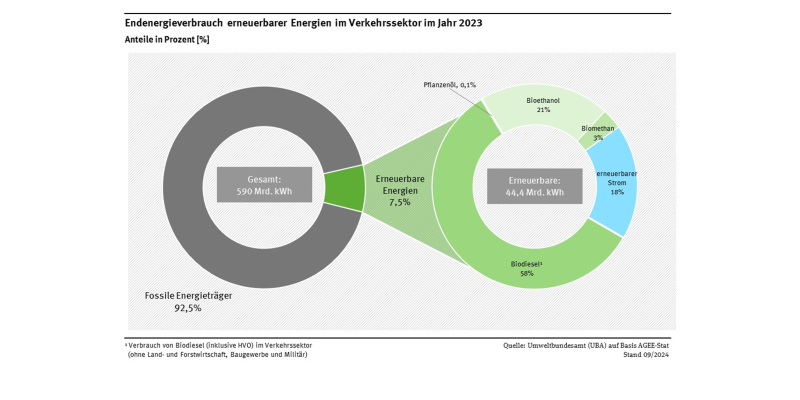 Kreisdiagramm: Der gesamte Verbrauch erneuerbarer Energien im Verkehr betrug im Jahr 2023 44,4 Terawattstunden. Davon 58 % Biodiesel, 21 % Bioethanol, 18 % Strom, 3 % Biomethan und weniger als 0,1 % Pflanzenöl.  Die erneuerbaren Energieträger im Verkehr (7,5%) sind den konventionellen Energieträgern im Verkehr (92,5%) gegenübergestellt.