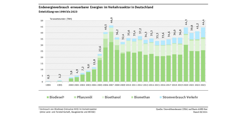 Das Diagramm zeigt die Entwicklung der erneuerbaren Energien im Verkehrssektor für 1990, 1995 und ab dem Jahr 2000. Dabei wird zwischen verschiedenen Arten von Biokraftstoffen und erneuerbarem Strom unterschieden. Der Verbrauch stieg in den Jahren zwischen 2000 und 2007 stark an und blieb danach bis zum Jahr 2019 weitgehend konstant. Im Jahr 2022 lag die erneuerbare Energiemenge im Verkehr bei 41,2 TWh und im Jahr 2023 nach einem weiteren Anstieg bei 44,4 TWh.