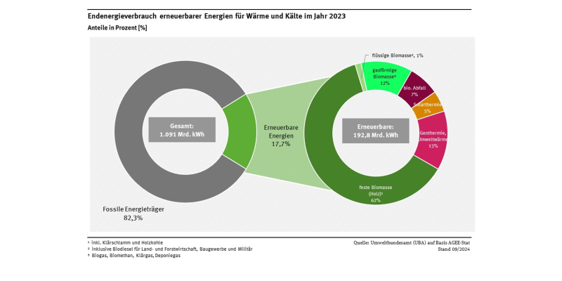 Ein Ringdiagramm stellt die Zusammensetzung der erneuerbaren Wärme- und Kälteproduktion dar. Mit insgesamt etwa 82 Prozent stammt der weitaus größte Anteil aus Biomasse und biogenem Abfall; 13 Prozent kommen aus Geothermie und Umweltwärme und 5 Prozent aus Solarthermieanlagen. Insgesamt wurden im Jahr 2023 192,8 TWh Wärme aus erneuerbaren Energieträgern verbraucht.  Der Wärmeverbrauch aus erneuerbaren Energieträgern (17,7%) ist der Nutzung konventioneller Energieträger (82,3%) gegenübergestellt.