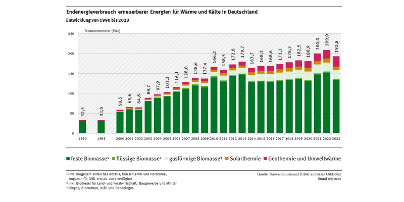 Das Diagramm zeigt die Entwicklung der Wärme- bzw. Kälteproduktion aus erneuerbaren Energien für 1990, 1995 und ab dem Jahr 2000 als gestapelte Balken. Die gesamte Wärmeproduktion aus EE steigt tendenziell an. Zwischen 2013 und 2020 stagnierte die erneuerbare Wärmebereitstellung, wächst seither aber in den Jahren 2021 und 2022 deutlich an. Im Jahr 2022 wurden 203,3 TWh Wärme aus erneuerbaren Energieträgern verbraucht. Dieser bisherige Rekordwert wurde im Jahr 2023 mit 192,8 TWh deutlich unterschritten.