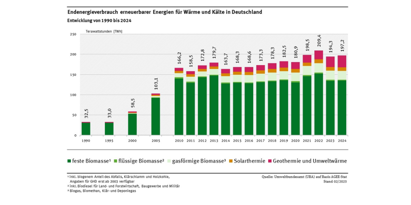 Das Diagramm zeigt die Entwicklung der Wärme- bzw. Kälteproduktion aus erneuerbaren Energien für 1990, 1995, 2000, 2005 und ab dem Jahr 2010 als gestapelte Balken. Die gesamte Wärmeproduktion aus EE steigt tendenziell langsam an. Im Jahr 2022 wurden mit 209,4 TWh Wärme aus erneuerbaren Energieträgern der bisherige Rekordwert erreicht. Dieser bisherige Rekordwert wurde im Jahr 2024 mit 197,2 TWh verfehlt.