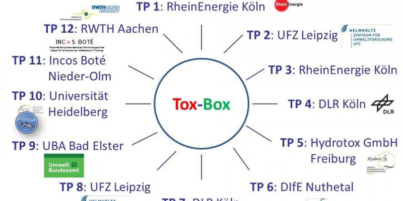 Logos der Partner-Institionen des Tox-Box-Projekts