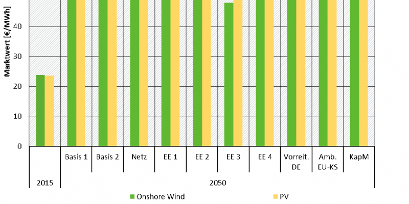 Die Abbildung zeigt die durchschnittlichen Marktwerte für Onshore und Photovoltaik (PV) in der deutschen Marktzone für das Jahr 2015 und das Jahr 2050 als gruppierte Säulen. Auf der X-Achse finden sich die Ergebnisse des Jahres 2015 sowie des Jahres 2050 für die 10 Szenarien. Auf der Y-Achse befindet sich der Marktwert in € je MWh, der zwischen 0 und 70 liegt. 