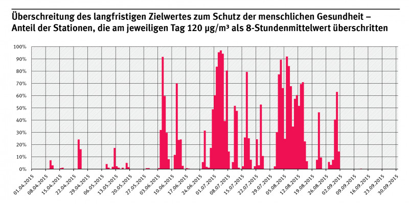 Säulendiagramm: Der Anteil der Stationen, die am jeweiligen Tag 120 μg bodennahes Ozon/m³ Luft als 8-Stundenmittelwert überschritten, stieg zwischen dem 1.4. und 30.9.2015 immer wieder auf Werte bis zu über 90%.