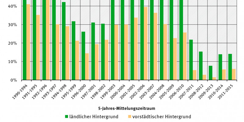 Säulendiagramm: Der Anteil ist im jeweils 1-jährigen gletenden Mittel über 5 Jahre in den Jahren 2007 bis 2015 deutlich niedriger als in den Jahren 1999 bis 2010. Der Anteil lag 2001-2015 bei ca. 15% im ländl. u. ca. 7% im vorstädt. Hintergrund.