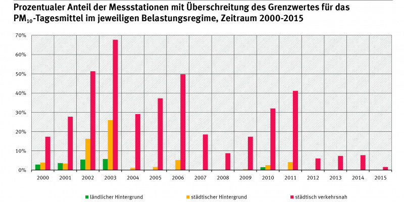 Balkendiagramm: In den Jahren 2012-2015 gab es nur noch Überschreitungen an "städtisch verkehrsnahen" Messstationen, aber auch hier deutlich unter 10%. Die meisten Überschreitungen gab es im Jahr 2003: etwa 68% der "städtisch verkehrsnahen" Stationen