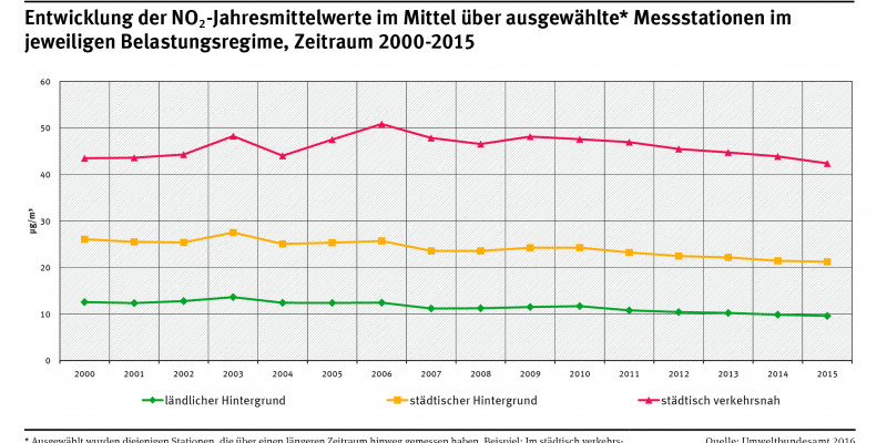 Kurvendiagramm: Die Jahresmittelwerte sind im ländlichen und städtischen Hintergrund 2015 niedriger als noch im Jahr 2000. "Städtisch verkehrsnah" gab es keine Verbesserung, die Werte stiegen und sanken dann etwa wieder auf das Niveau von 2000.