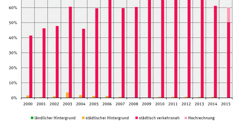 Balkendiagramm: Im ländlichen Hintergrund gab es seit dem Jahr 2000 keine, im städtsichen kaum Messstationen mit Überschreitungen. Bei stästisch verkehrsnahen Stationen stieg der Anteil von gut 40% im Jahr 2000 auf gut 70% 2010. Seitdem sinkende Tendenz