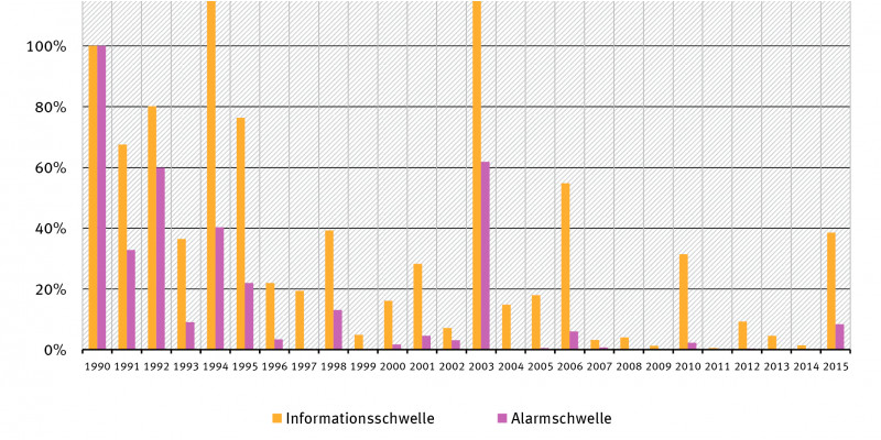 Säulendiagramm: Informationsschwelle wurde relativ zu 1990 u. zur Zahl der jeweils betriebenen Messstationen besonders oft überschritten 1994 (knapp 120%) und 2003 (knapp 140%). Im Jahr 2015 knapp 40%. Alarmschwelle wurde seit 2004 kaum noch überschritten