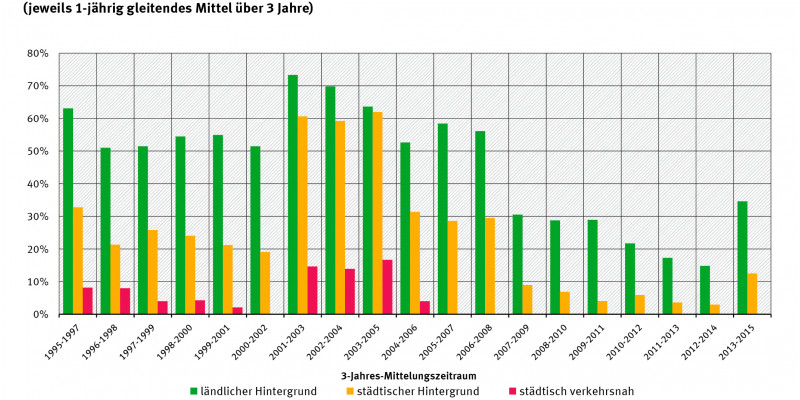 Säulendiagramm: Besonders hoch ist der Anteil im ländlichen Hintergrund, am seltensten im städtisch verkehrsnahen Bereich. Der Anteil ist in der Tendenz seit 2001-2003 gesunken und lag 2013-2015 bei ca. 35% (ländlicher) bzw. ca. 12% (städt. Hintergrund)