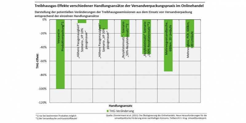 Das Diagramm zeigt: Den größten Effekt hat der Versand in der Produktverpackung (-100 %), gefolgt vom Versand in einer Mehrwegbox, PCR, 600 km, 100 Umläufe (ca. - 75 %).