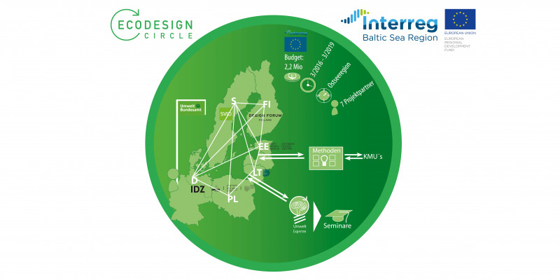 Schaubild: Designzentren in den Ländern Deutschland, Dänemark, Schweden, Finnland, Estland, Litauen, Lettland und Polen sind miteinander vernetzt. Ein Austasuch besteht mit KMUs und Umweltexperten. Budget: 2,2 Millionen, Laufzeit: 3/16 - 3/19