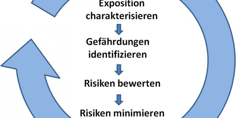Schamtische Darstellung: Kreislauf "Vorsorge und Sicherheit" bestehend aus den Schritten Charakterisierung, Identifizierung, Bewertung und Minimierung