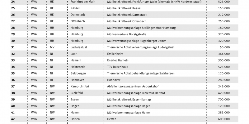 List of the addresses and the thermal plant of of treatment capacities, that predominantly burn municipal solid waste