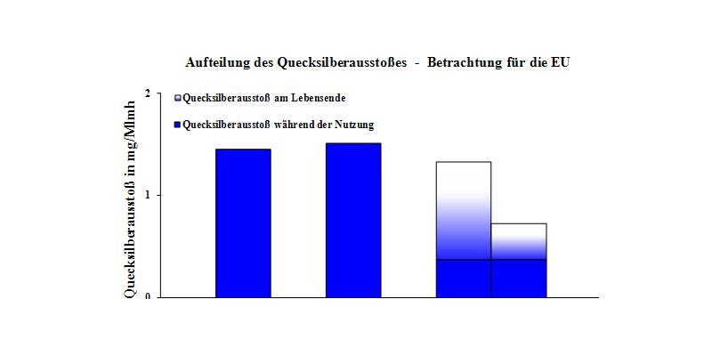 Grafik: Links Balken für zwei Glühlampen (mit 54 Watt), rechts zwei Balken für eine KLL (13 W): eine mit 4 mg Quecksilber und eine weitere mit und eine weitere mit 1,5 mg. Die Bilanz für die KLL ist positiv.