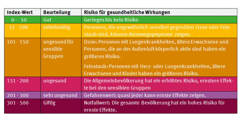 Tabelle mit Grenzwerten zur gesundheitlichen Belastung