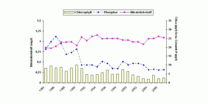 Zustand des Ammersees: Chlorophyl, Phosphor, Nitratstickstoff