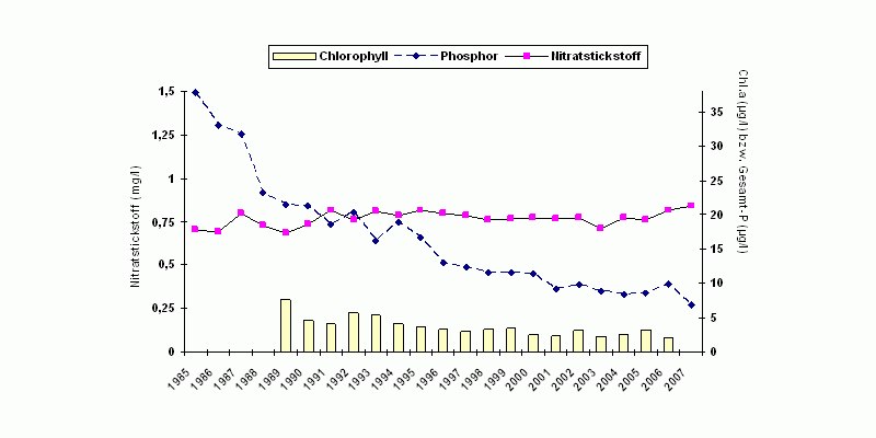 Zustand des Bodensees: Chlorophyl, Phosphor, Nitratstickstoff